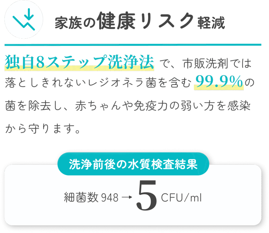 家族の健康リスク軽減 独自8ステップ洗浄法 で、市販洗剤では落としきれないレジオネラ菌を含む 99.9%の菌を除去し、赤ちゃんや免疫力の弱い方を感染から守ります。